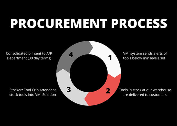 procurement process