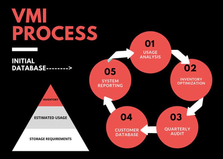 vmi-process